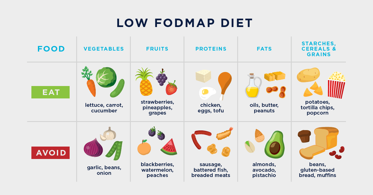 Low FODMAP Diet for IBS - Complete Beginner's Guide | Dr. Ali Taj Karachi